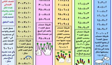 طرق حفظ جدول الضرب